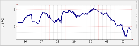 wykres przebiegu zmian temp. punktu rosy