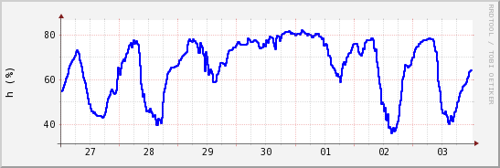 wykres przebiegu zmian wilgotność powietrza
