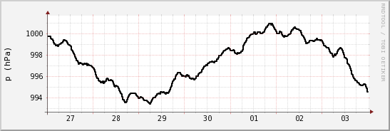 wykres przebiegu zmian ciśnienie