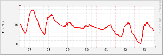 wykres przebiegu zmian temp powietrza