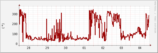 wykres przebiegu zmian kierunek wiatru (średni)