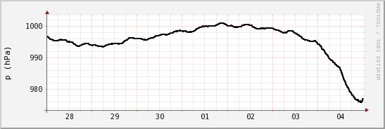 wykres przebiegu zmian ciśnienie