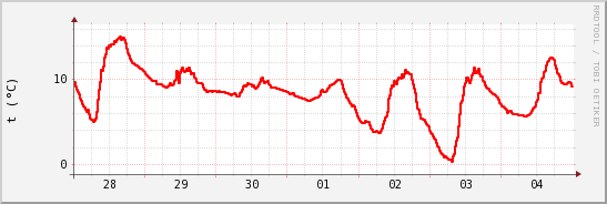 wykres przebiegu zmian temp powietrza
