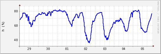 wykres przebiegu zmian wilgotność powietrza