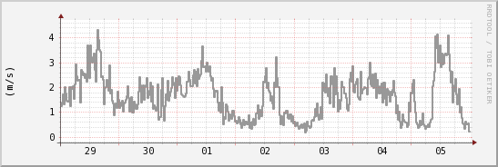 wykres przebiegu zmian średnia prędkość wiatru