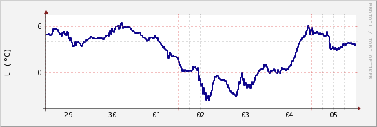 wykres przebiegu zmian temp. punktu rosy