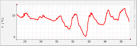 wykres przebiegu zmian temp powietrza
