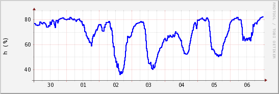 wykres przebiegu zmian wilgotność powietrza