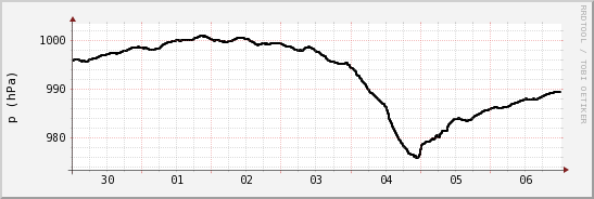 wykres przebiegu zmian ciśnienie
