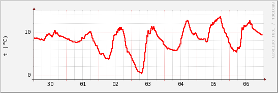 wykres przebiegu zmian temp powietrza