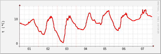 wykres przebiegu zmian temp powietrza