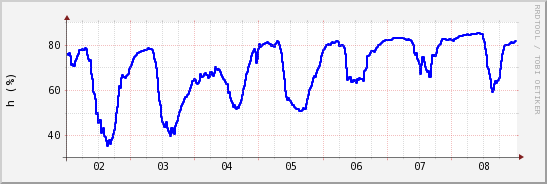 wykres przebiegu zmian wilgotność powietrza