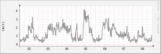 wykres przebiegu zmian średnia prędkość wiatru