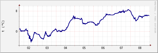 wykres przebiegu zmian temp. punktu rosy