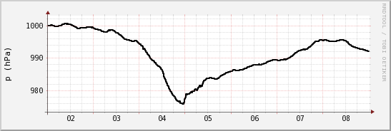 wykres przebiegu zmian ciśnienie