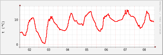 wykres przebiegu zmian temp powietrza