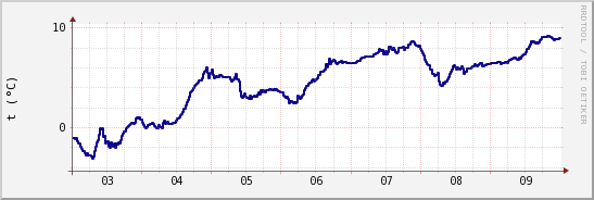 wykres przebiegu zmian temp. punktu rosy