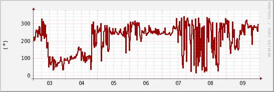wykres przebiegu zmian kierunek wiatru (średni)