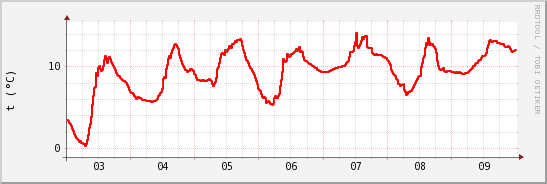 wykres przebiegu zmian temp powietrza