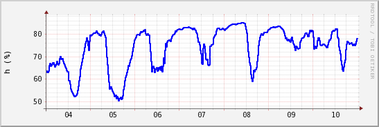 wykres przebiegu zmian wilgotność powietrza