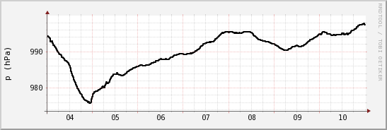 wykres przebiegu zmian ciśnienie