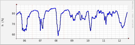 wykres przebiegu zmian wilgotność powietrza