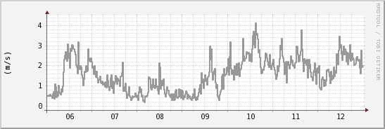 wykres przebiegu zmian średnia prędkość wiatru