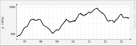 wykres przebiegu zmian ciśnienie