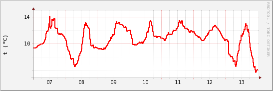wykres przebiegu zmian temp powietrza