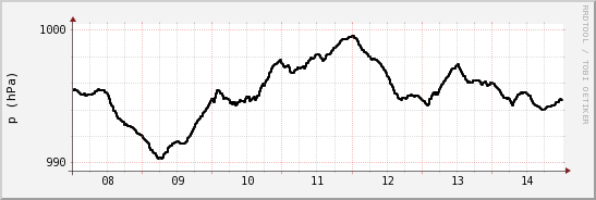 wykres przebiegu zmian ciśnienie