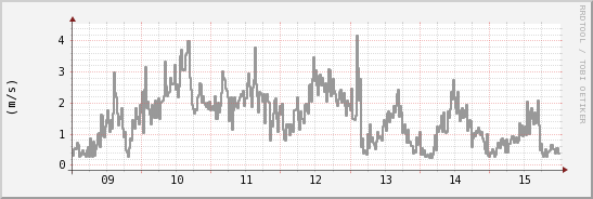 wykres przebiegu zmian średnia prędkość wiatru