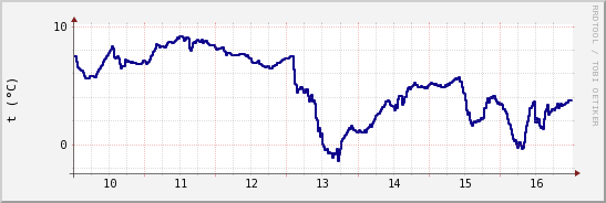 wykres przebiegu zmian temp. punktu rosy