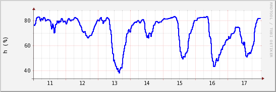 wykres przebiegu zmian wilgotność powietrza