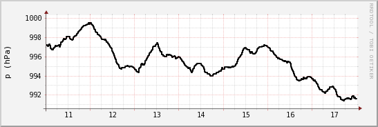 wykres przebiegu zmian ciśnienie