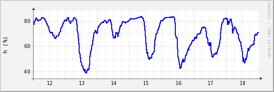 wykres przebiegu zmian wilgotność powietrza