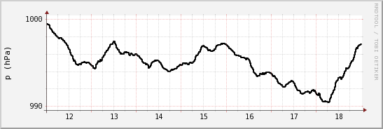 wykres przebiegu zmian ciśnienie