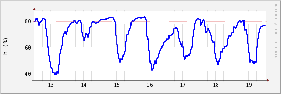 wykres przebiegu zmian wilgotność powietrza