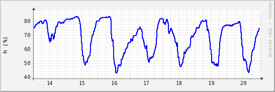wykres przebiegu zmian wilgotność powietrza