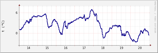 wykres przebiegu zmian temp. punktu rosy