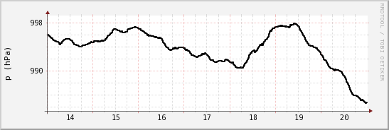 wykres przebiegu zmian ciśnienie