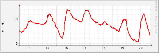 wykres przebiegu zmian temp powietrza
