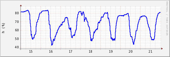wykres przebiegu zmian wilgotność powietrza