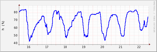 wykres przebiegu zmian wilgotność powietrza
