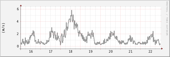 wykres przebiegu zmian średnia prędkość wiatru
