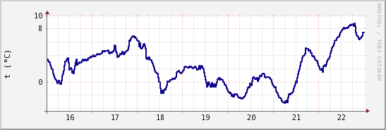 wykres przebiegu zmian temp. punktu rosy