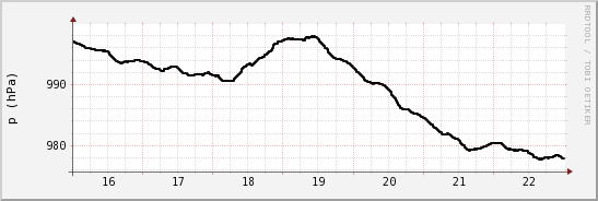 wykres przebiegu zmian ciśnienie