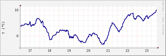 wykres przebiegu zmian temp. punktu rosy
