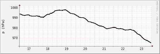 wykres przebiegu zmian ciśnienie