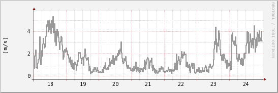 wykres przebiegu zmian średnia prędkość wiatru