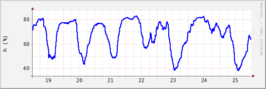 wykres przebiegu zmian wilgotność powietrza